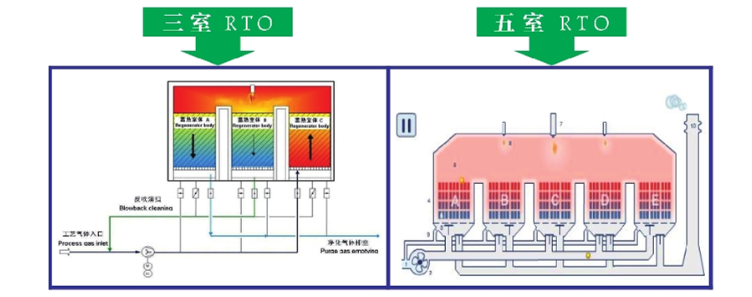 扬州绿泉环保RTO工作原理及技术特点